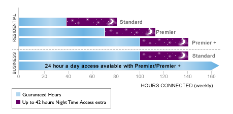 Night time use graph
